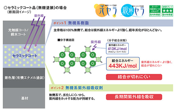 光セラ親水セライメージ