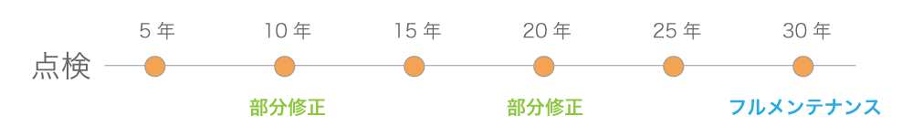 メンテナンススケジュール